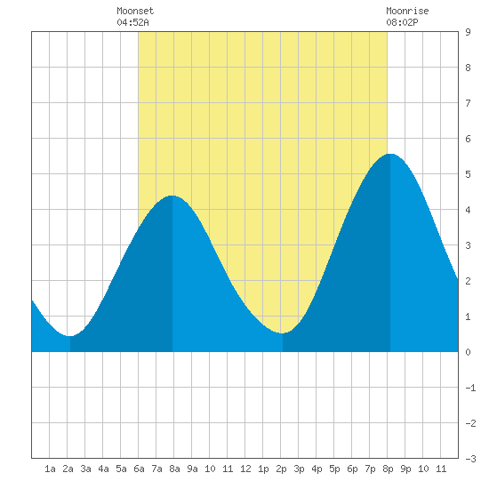 Fort Wadsworth tide chart for Friday, August 8, 2025