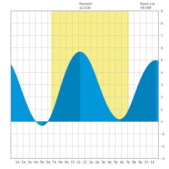 Fort Wadsworth tide chart for Thursday, September 11, 2025