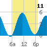 Fort Wadsworth tide chart for Thursday, September 11, 2025