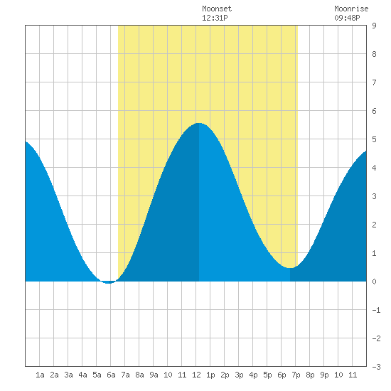Fort Wadsworth tide chart for Friday, September 12, 2025