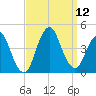 Fort Wadsworth tide chart for Friday, September 12, 2025