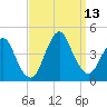 Fort Wadsworth tide chart for Saturday, September 13, 2025
