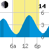 Fort Wadsworth tide chart for Sunday, September 14, 2025