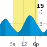 Fort Wadsworth tide chart for Monday, September 15, 2025