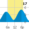 Fort Wadsworth tide chart for Wednesday, September 17, 2025