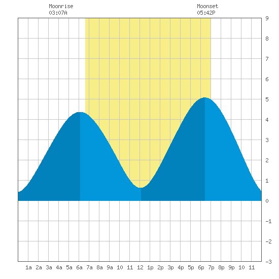Fort Wadsworth tide chart for Thursday, September 18, 2025