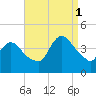Fort Wadsworth tide chart for Monday, September 1, 2025