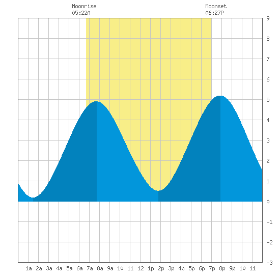 Fort Wadsworth tide chart for Saturday, September 20, 2025