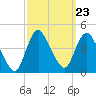 Fort Wadsworth tide chart for Tuesday, September 23, 2025