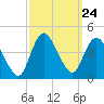 Fort Wadsworth tide chart for Wednesday, September 24, 2025