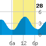 Fort Wadsworth tide chart for Sunday, September 28, 2025