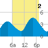 Fort Wadsworth tide chart for Tuesday, September 2, 2025