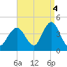 Fort Wadsworth tide chart for Thursday, September 4, 2025