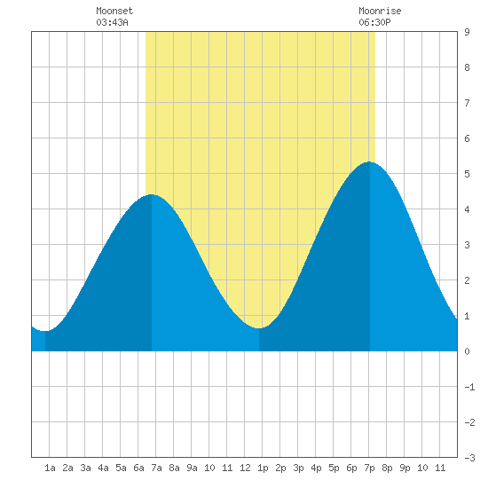 Fort Wadsworth tide chart for Friday, September 5, 2025