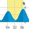 Fort Wadsworth tide chart for Friday, September 5, 2025