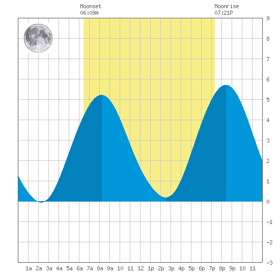 Fort Wadsworth tide chart for Sunday, September 7, 2025