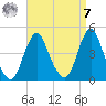 Fort Wadsworth tide chart for Sunday, September 7, 2025