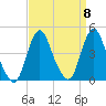 Fort Wadsworth tide chart for Monday, September 8, 2025
