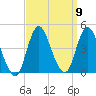 Fort Wadsworth tide chart for Tuesday, September 9, 2025