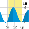 Fort Wadsworth tide chart for Friday, October 10, 2025