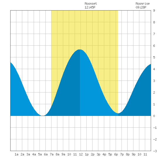 Fort Wadsworth tide chart for Saturday, October 11, 2025