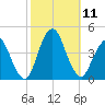Fort Wadsworth tide chart for Saturday, October 11, 2025
