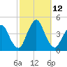 Fort Wadsworth tide chart for Sunday, October 12, 2025