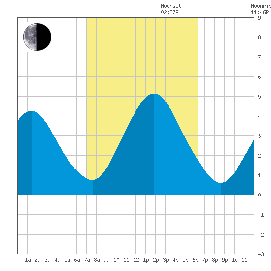 Fort Wadsworth tide chart for Monday, October 13, 2025