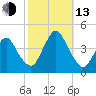 Fort Wadsworth tide chart for Monday, October 13, 2025