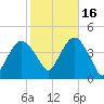 Fort Wadsworth tide chart for Thursday, October 16, 2025