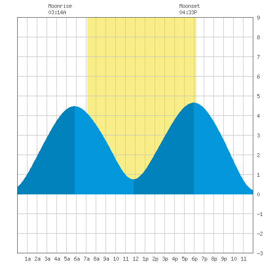 Fort Wadsworth tide chart for Friday, October 17, 2025