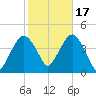 Fort Wadsworth tide chart for Friday, October 17, 2025