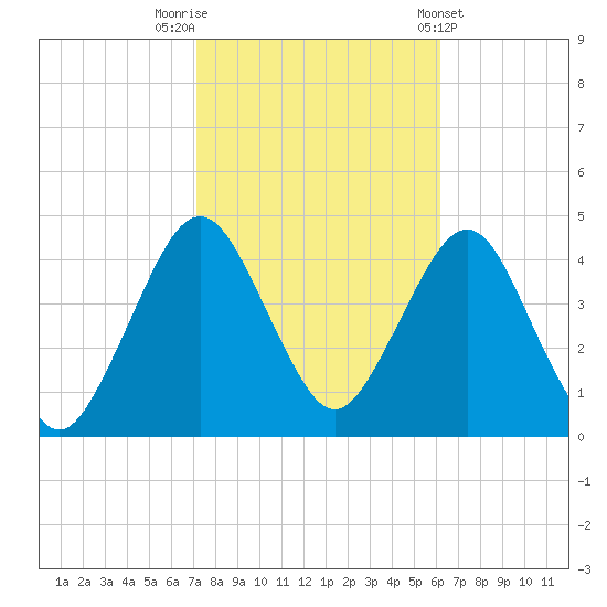 Fort Wadsworth tide chart for Sunday, October 19, 2025
