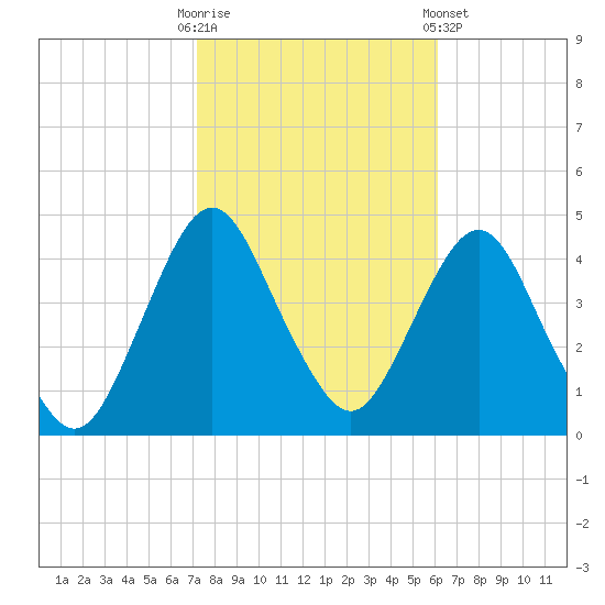 Fort Wadsworth tide chart for Monday, October 20, 2025