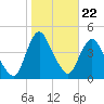 Fort Wadsworth tide chart for Wednesday, October 22, 2025