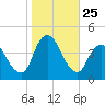 Fort Wadsworth tide chart for Saturday, October 25, 2025