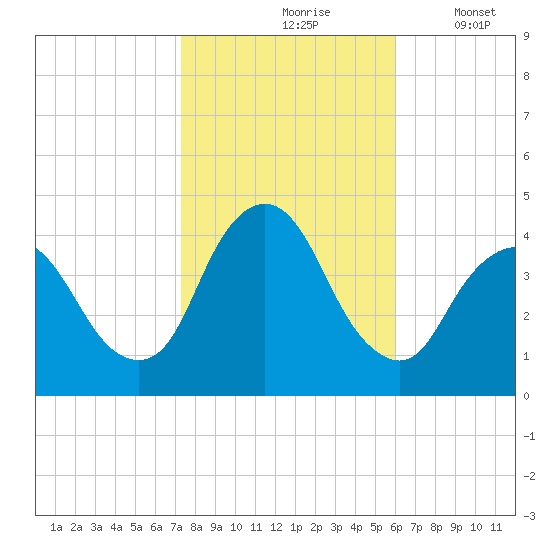 Fort Wadsworth tide chart for Sunday, October 26, 2025