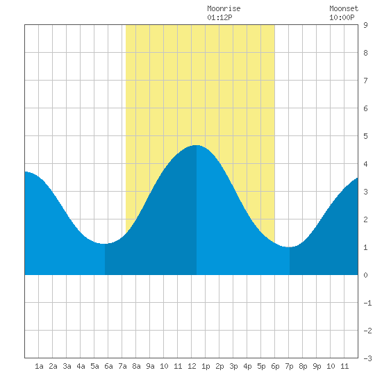 Fort Wadsworth tide chart for Monday, October 27, 2025