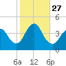 Fort Wadsworth tide chart for Monday, October 27, 2025
