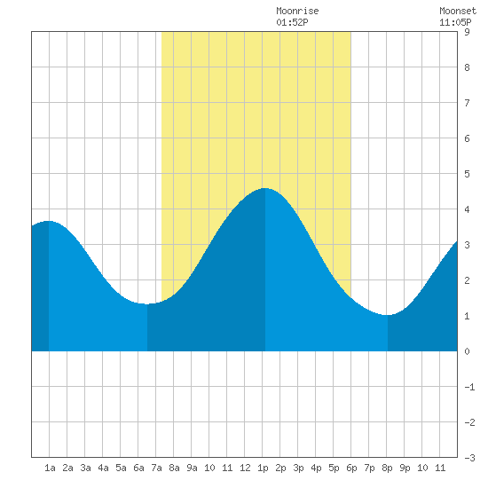 Fort Wadsworth tide chart for Tuesday, October 28, 2025