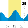 Fort Wadsworth tide chart for Tuesday, October 28, 2025
