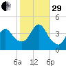 Fort Wadsworth tide chart for Wednesday, October 29, 2025