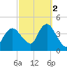 Fort Wadsworth tide chart for Thursday, October 2, 2025