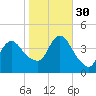 Fort Wadsworth tide chart for Thursday, October 30, 2025
