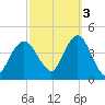 Fort Wadsworth tide chart for Friday, October 3, 2025