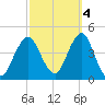 Fort Wadsworth tide chart for Saturday, October 4, 2025