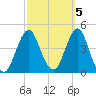 Fort Wadsworth tide chart for Sunday, October 5, 2025