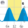 Fort Wadsworth tide chart for Monday, October 6, 2025
