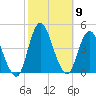 Fort Wadsworth tide chart for Thursday, October 9, 2025