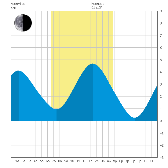 Fort Wadsworth tide chart for Wednesday, November 12, 2025